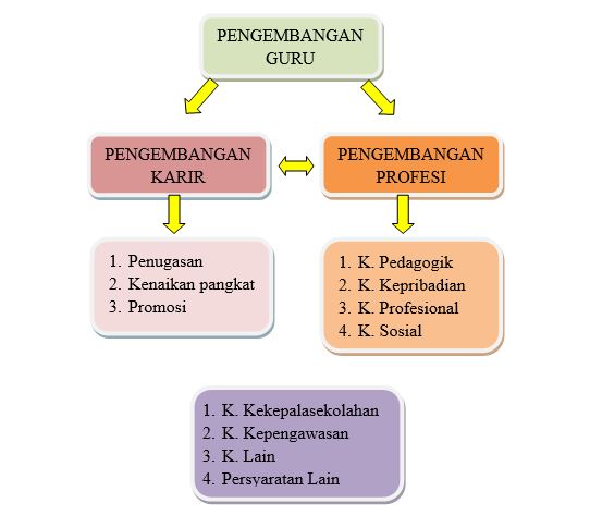 Jenis-jenis Pengembangan Profesionalisme Guru: Membangun Karir ...