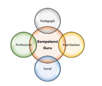 Kompetensi Profesionalisme Guru Adalah Kunci Sukses Pendidikan Di Era ...