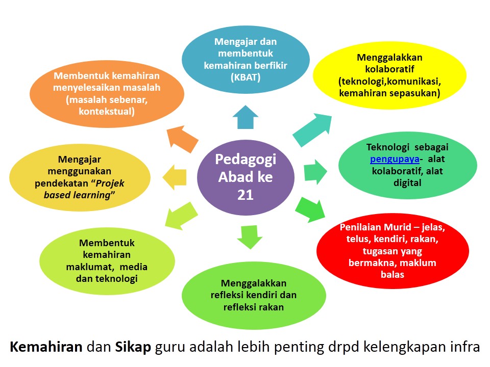 Meningkatkan Profesionalisme Guru Menuju Pendidikan Abad 21: Menghadapi ...