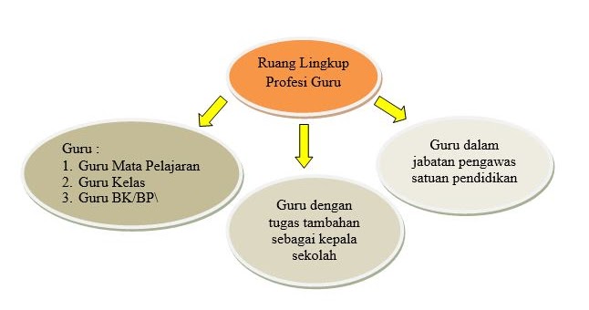 Pengembangan Profesionalisme Guru: Membangun Karir Pendidikan Yang ...